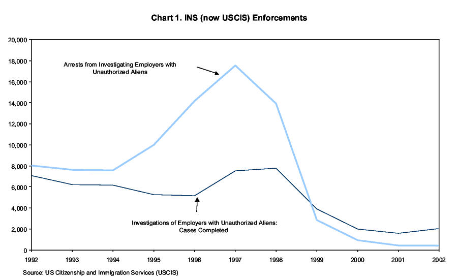 Chart 1. INS (now USCIS) Enforcements